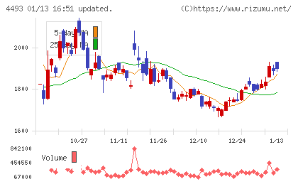 サイバーセキュリティクラウドチャート