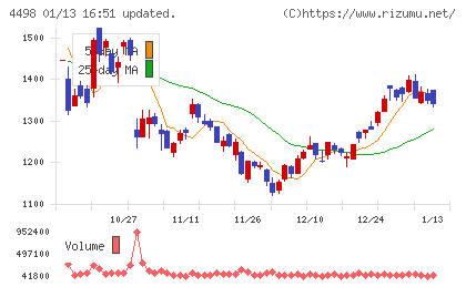 サイバートラストチャート