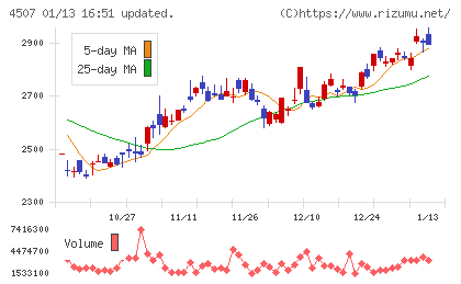 塩野義製薬チャート
