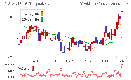 わかもと製薬チャート