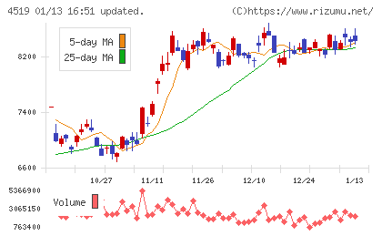 中外製薬チャート
