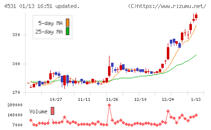 有機合成薬品工業チャート