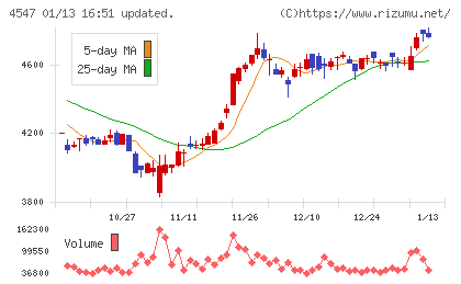 キッセイ薬品工業チャート