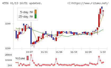 カイノスチャート