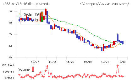 アンジェスチャート