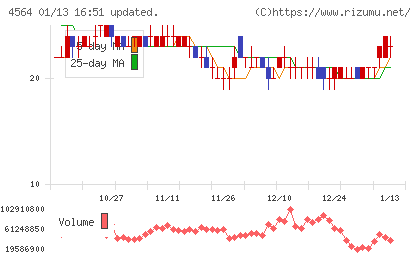 オンコセラピー・サイエンスチャート