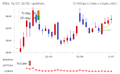 ＨＵＭＡＮ　ＭＡＤＥチャート