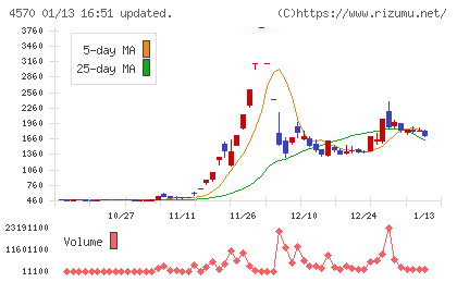 免疫生物研究所チャート
