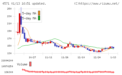 ＮＡＮＯ　ホールディングスチャート
