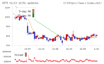 キャンバスチャート