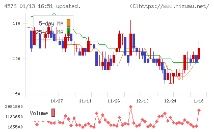 デ・ウエスタン・セラピテクス研究所チャート