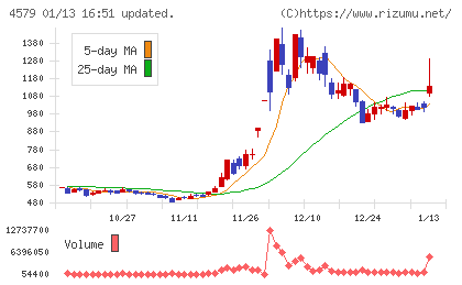 ラクオリア創薬チャート