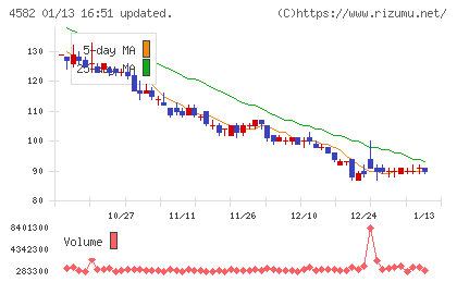 シンバイオ製薬チャート