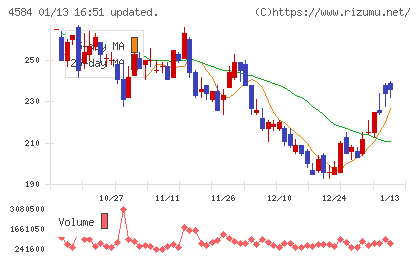キッズウェル・バイオチャート