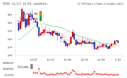 メドレックスチャート