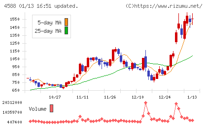 オンコリスバイオファーマチャート