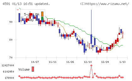 リボミックチャート