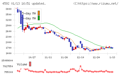 サンバイオチャート