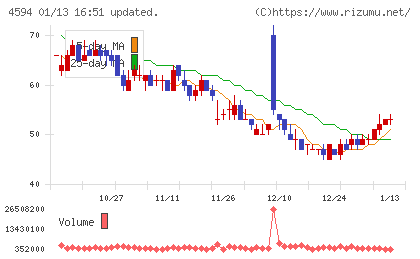 ブライトパス・バイオチャート