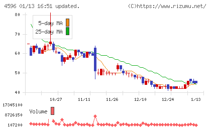 窪田製薬ホールディングスチャート