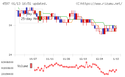 ソレイジア・ファーマチャート