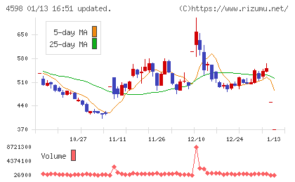 Delta−Fly Pharmaチャート