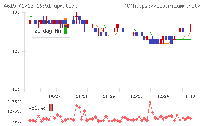 神東塗料チャート