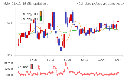 藤倉化成チャート