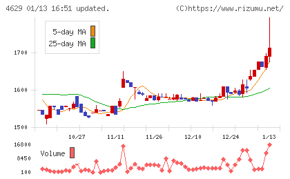 大伸化学チャート