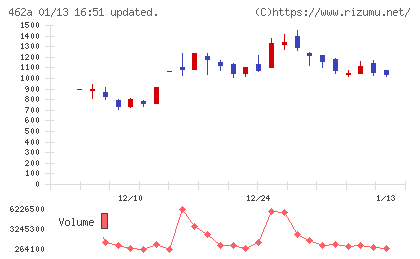 ＦＵＮＤＩＮＮＯチャート