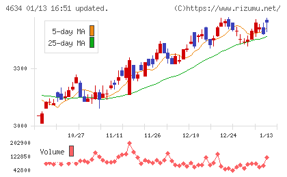 ａｒｔｉｅｎｃｅチャート
