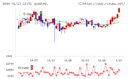 イマジニアチャート