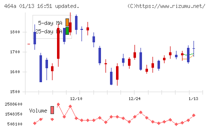 ＱＰＳホールディングスチャート