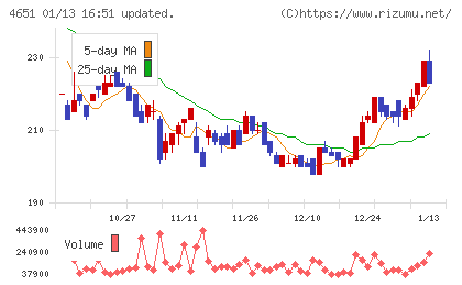 サニックスホールディングスチャート