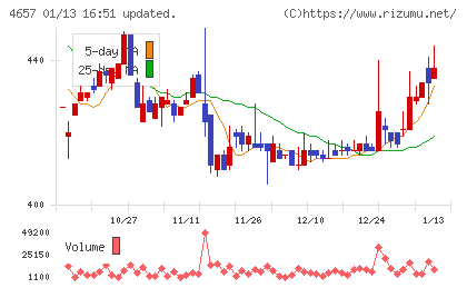 環境管理センターチャート