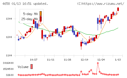日本空調サービスチャート