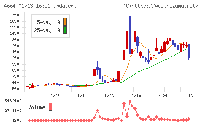 ＲＳＣチャート