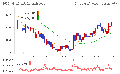 ラウンドワンチャート