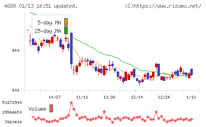 ＬＩＮＥヤフーチャート