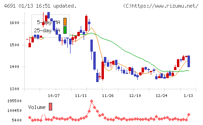 ワシントンホテルチャート