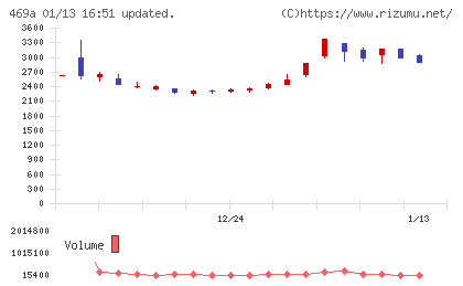 フィットクルーチャート