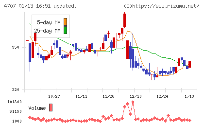 キタックチャート
