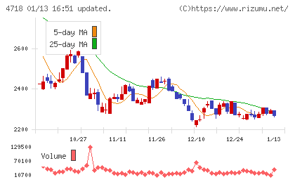 早稲田アカデミーチャート