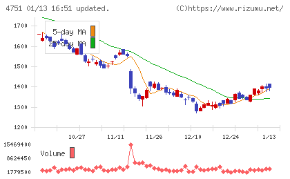 サイバーエージェントチャート