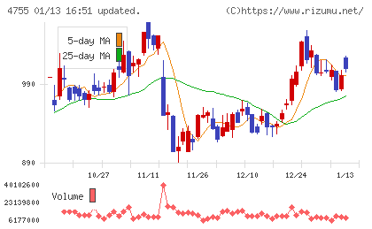 楽天グループチャート