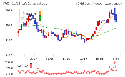 クリーク・アンド・リバー社チャート