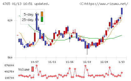 ＳＢＩグローバルアセットマネジメントチャート