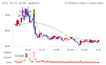 エフアンドエムチャート