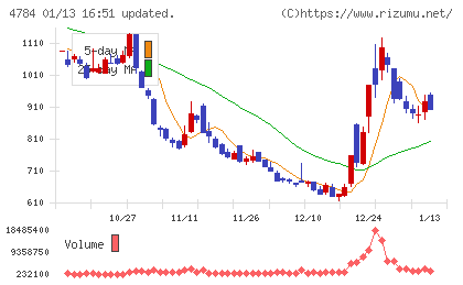 ＧＭＯインターネットチャート