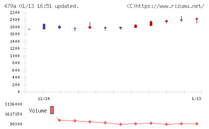 ＰＲＯＮＩチャート